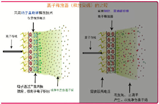 凤凰网：记者观察三：人工负离子技术步入成熟期 发展应用前景广阔