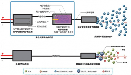 负离子空气净化器走红背后：滤网净化器是推手？