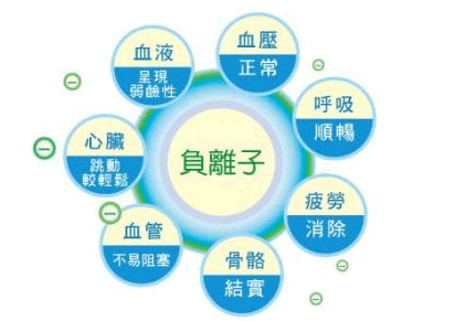 负氧离子