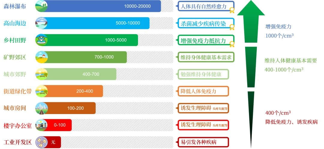 提升儿童免疫力，补充室内空气中的负离子是关键