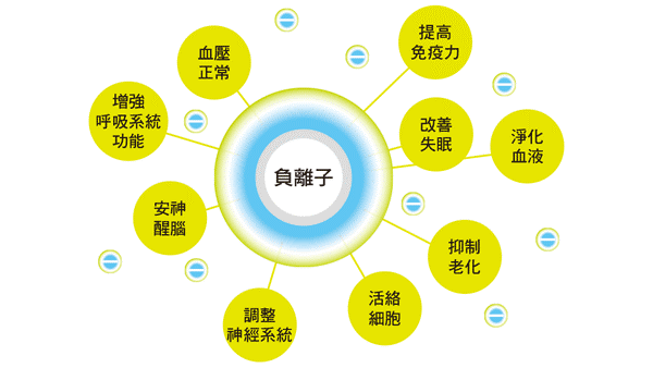 负氧离子高有什么好处？负氧离子可有效降低血脂，有效率达96.6%